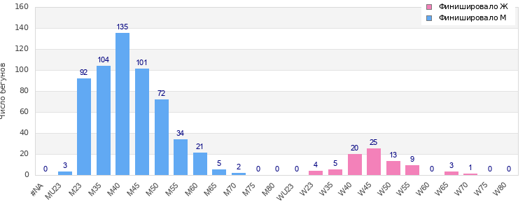 Age group distribution