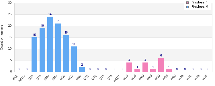 Age group distribution