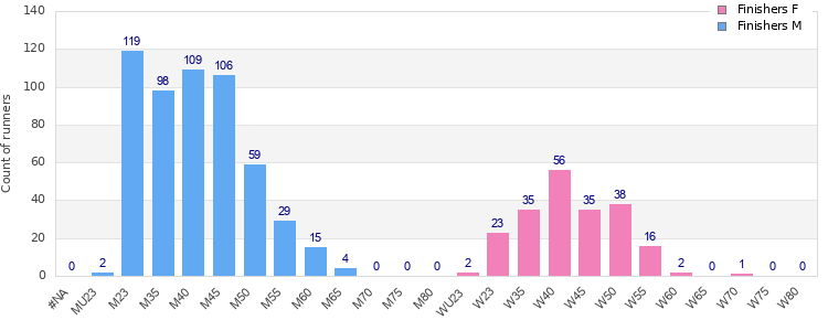 Age group distribution