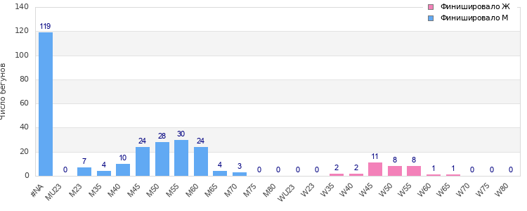 Age group distribution