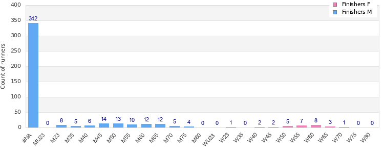 Age group distribution