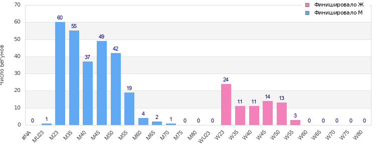 Age group distribution