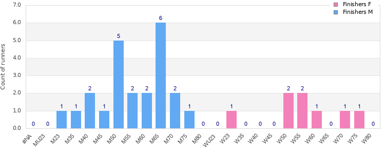 Age group distribution