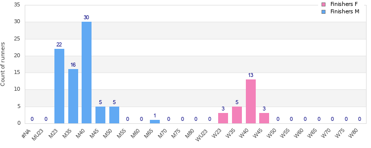 Age group distribution