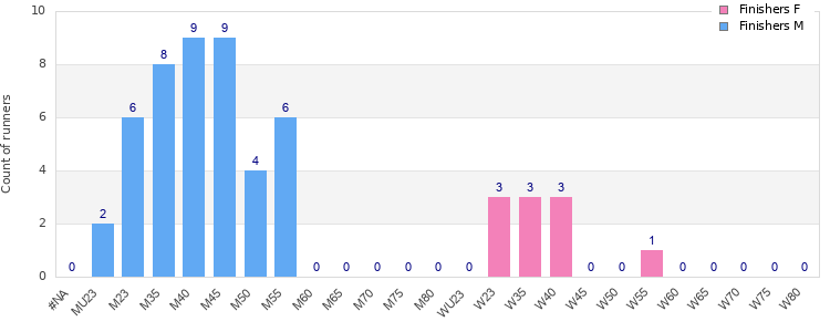 Age group distribution