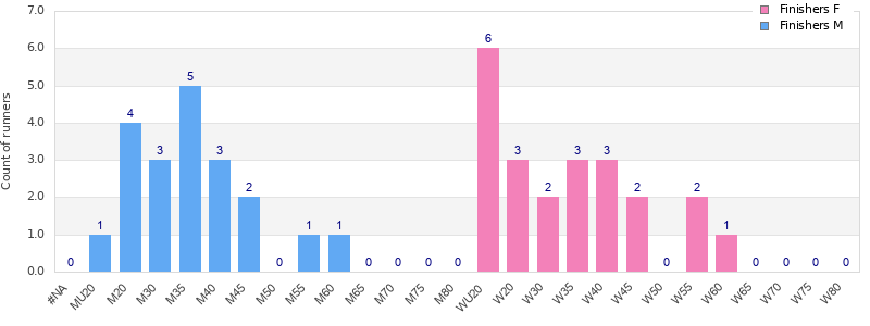 Age group distribution