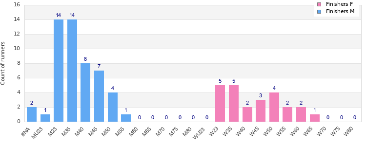 Age group distribution