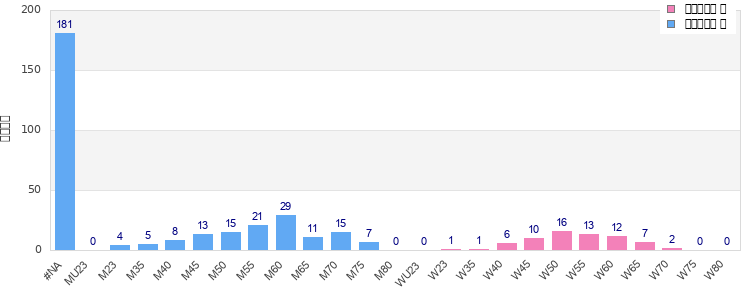 Age group distribution