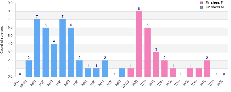 Age group distribution