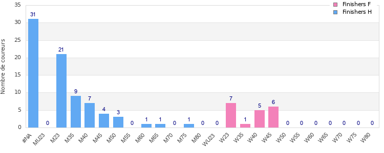 Age group distribution