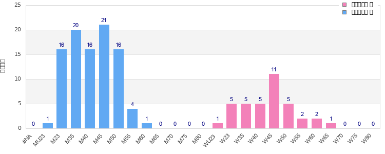 Age group distribution