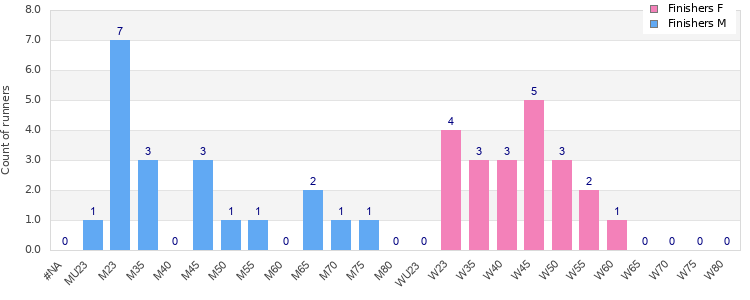 Age group distribution