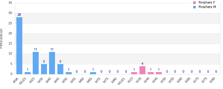 Age group distribution