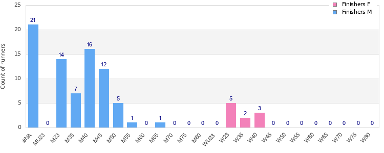 Age group distribution