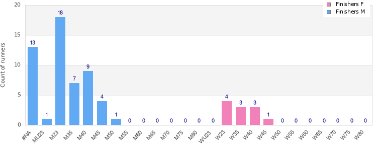 Age group distribution