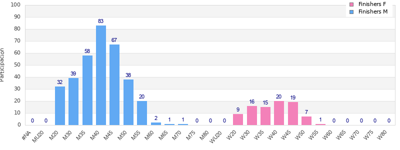 Age group distribution