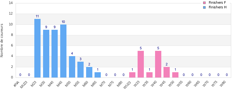 Age group distribution