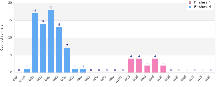 Age group distribution