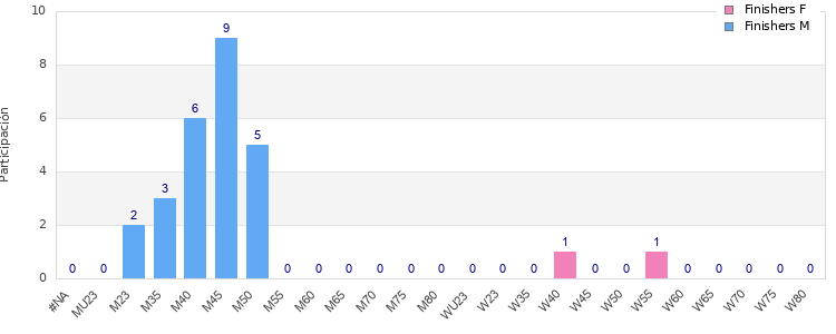 Age group distribution