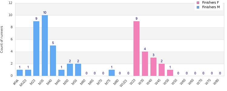 Age group distribution
