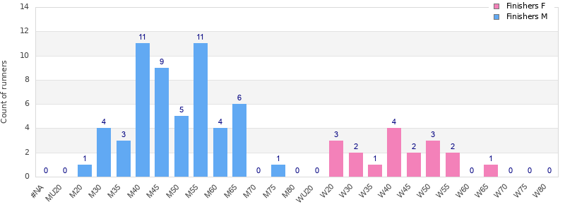 Age group distribution