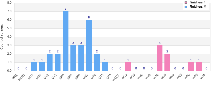 Age group distribution