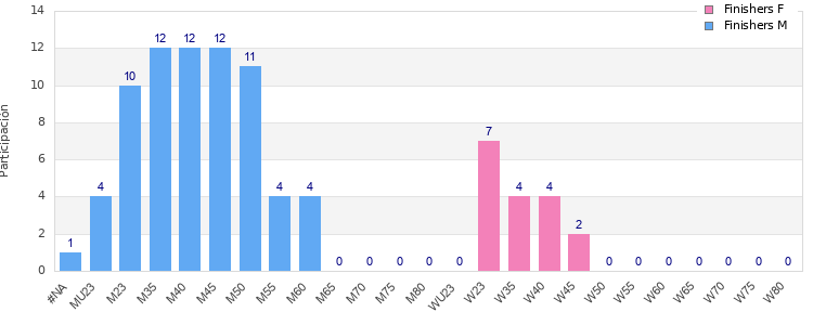 Age group distribution