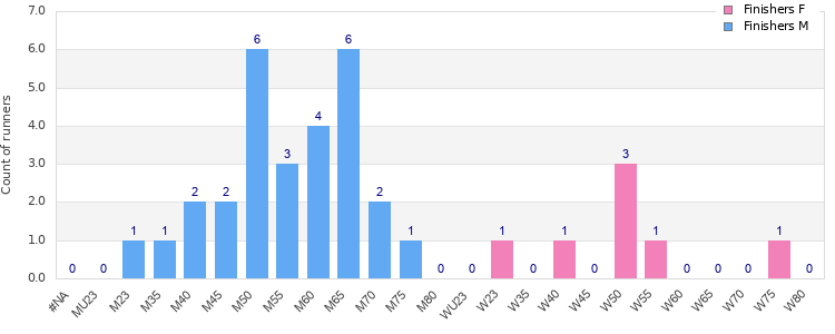Age group distribution