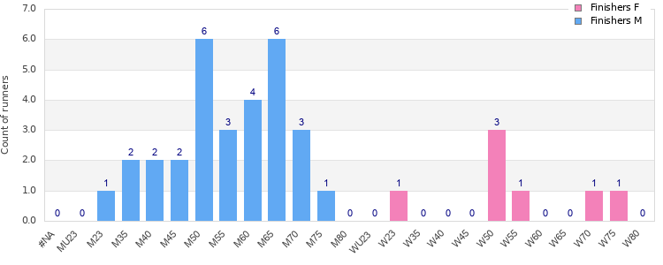 Age group distribution