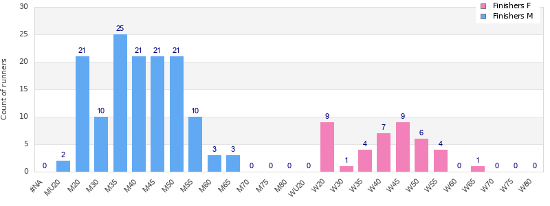 Age group distribution