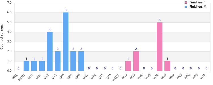 Age group distribution