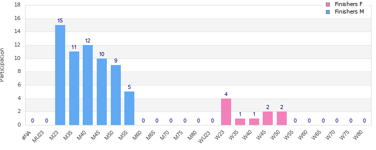 Age group distribution
