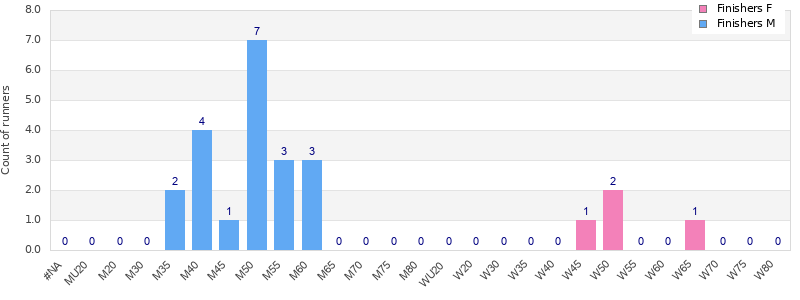 Age group distribution