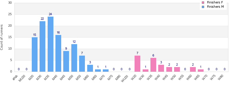Age group distribution