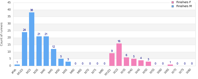 Age group distribution