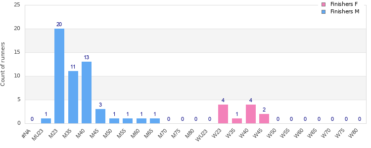 Age group distribution