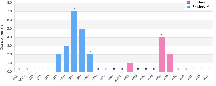 Age group distribution