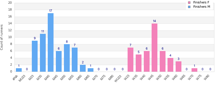 Age group distribution