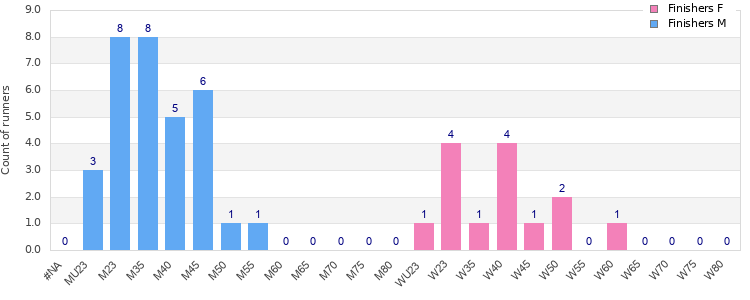 Age group distribution