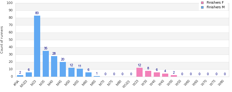 Age group distribution