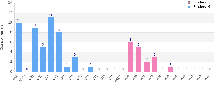 Age group distribution