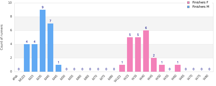 Age group distribution