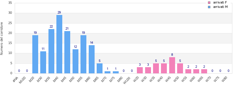 Age group distribution
