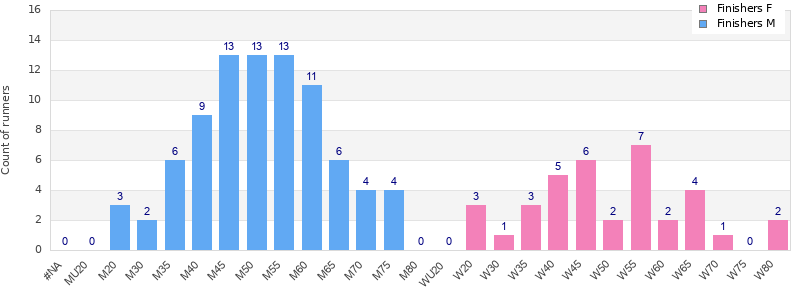 Age group distribution
