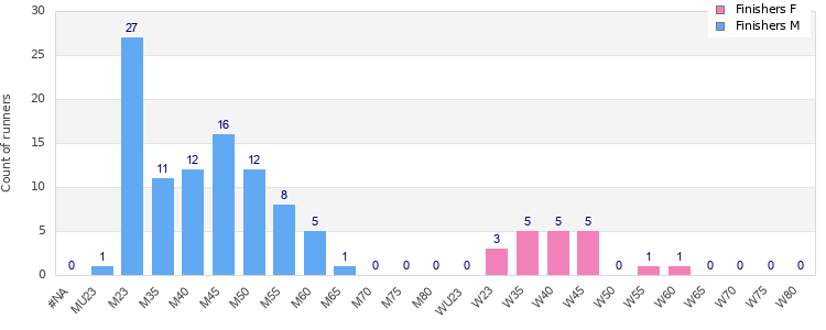 Age group distribution