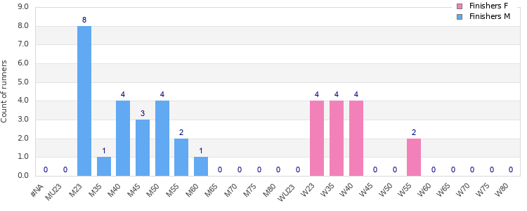Age group distribution