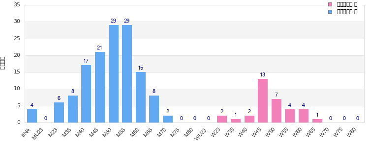 Age group distribution