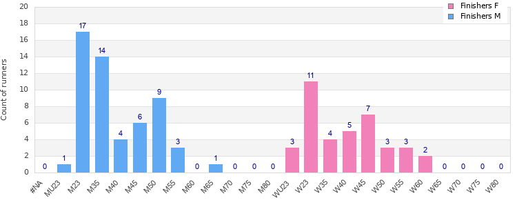 Age group distribution