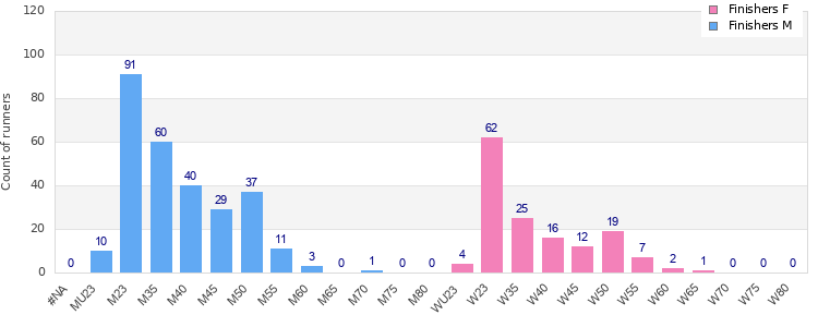 Age group distribution