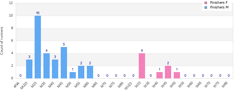 Age group distribution